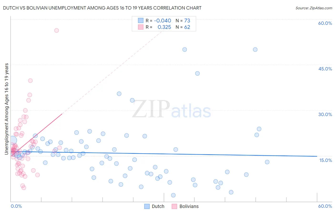 Dutch vs Bolivian Unemployment Among Ages 16 to 19 years