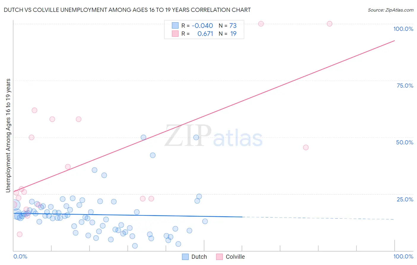 Dutch vs Colville Unemployment Among Ages 16 to 19 years