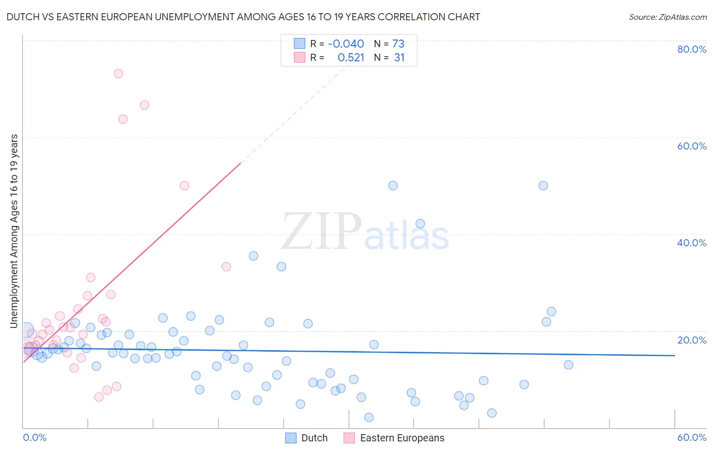 Dutch vs Eastern European Unemployment Among Ages 16 to 19 years