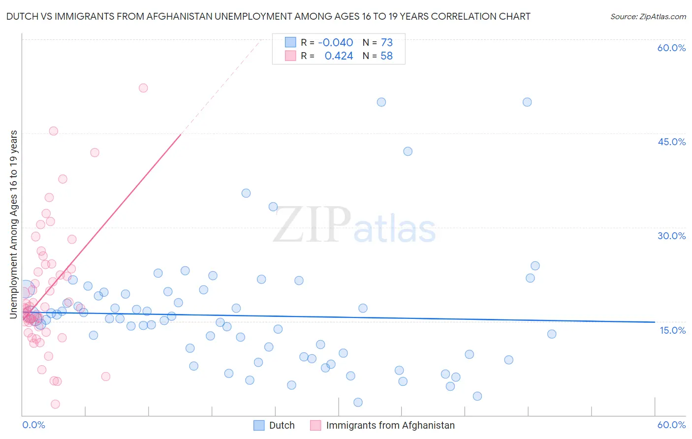 Dutch vs Immigrants from Afghanistan Unemployment Among Ages 16 to 19 years