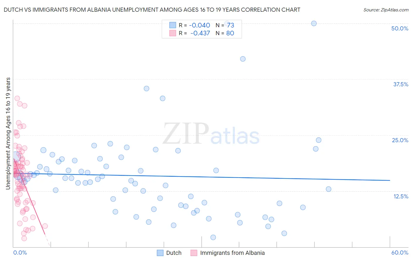 Dutch vs Immigrants from Albania Unemployment Among Ages 16 to 19 years