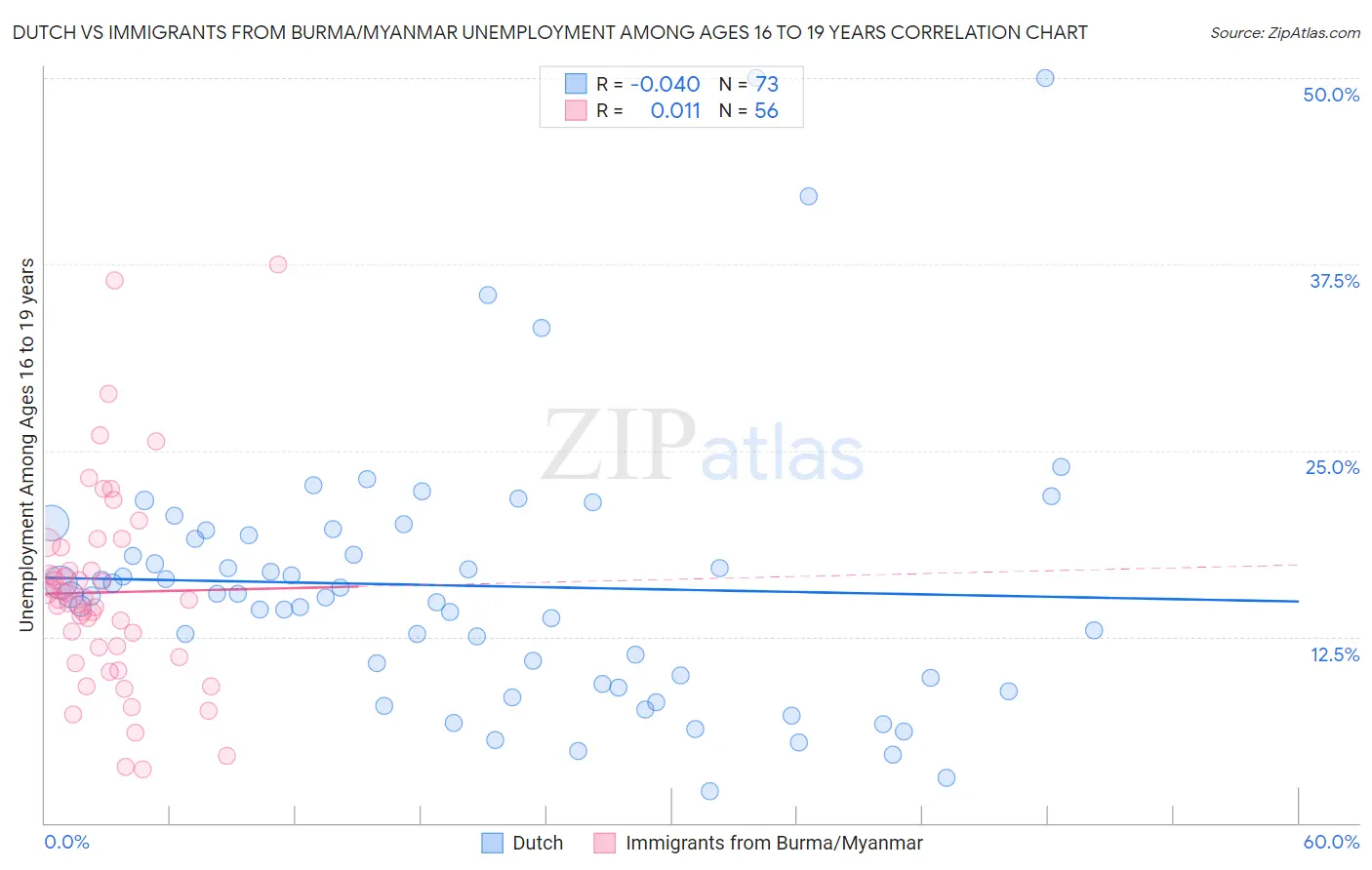 Dutch vs Immigrants from Burma/Myanmar Unemployment Among Ages 16 to 19 years