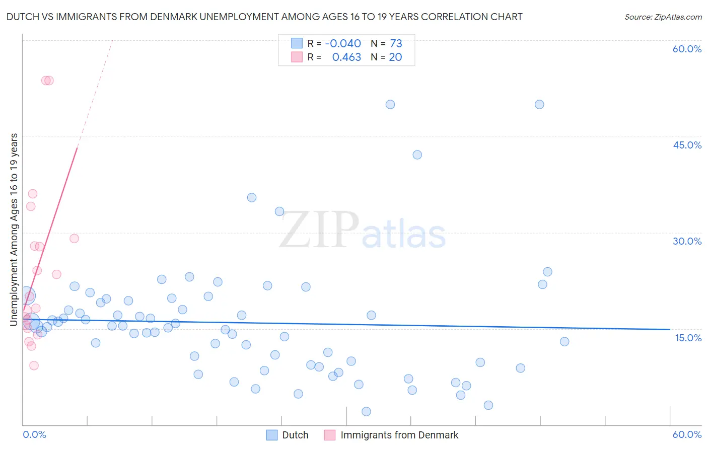 Dutch vs Immigrants from Denmark Unemployment Among Ages 16 to 19 years