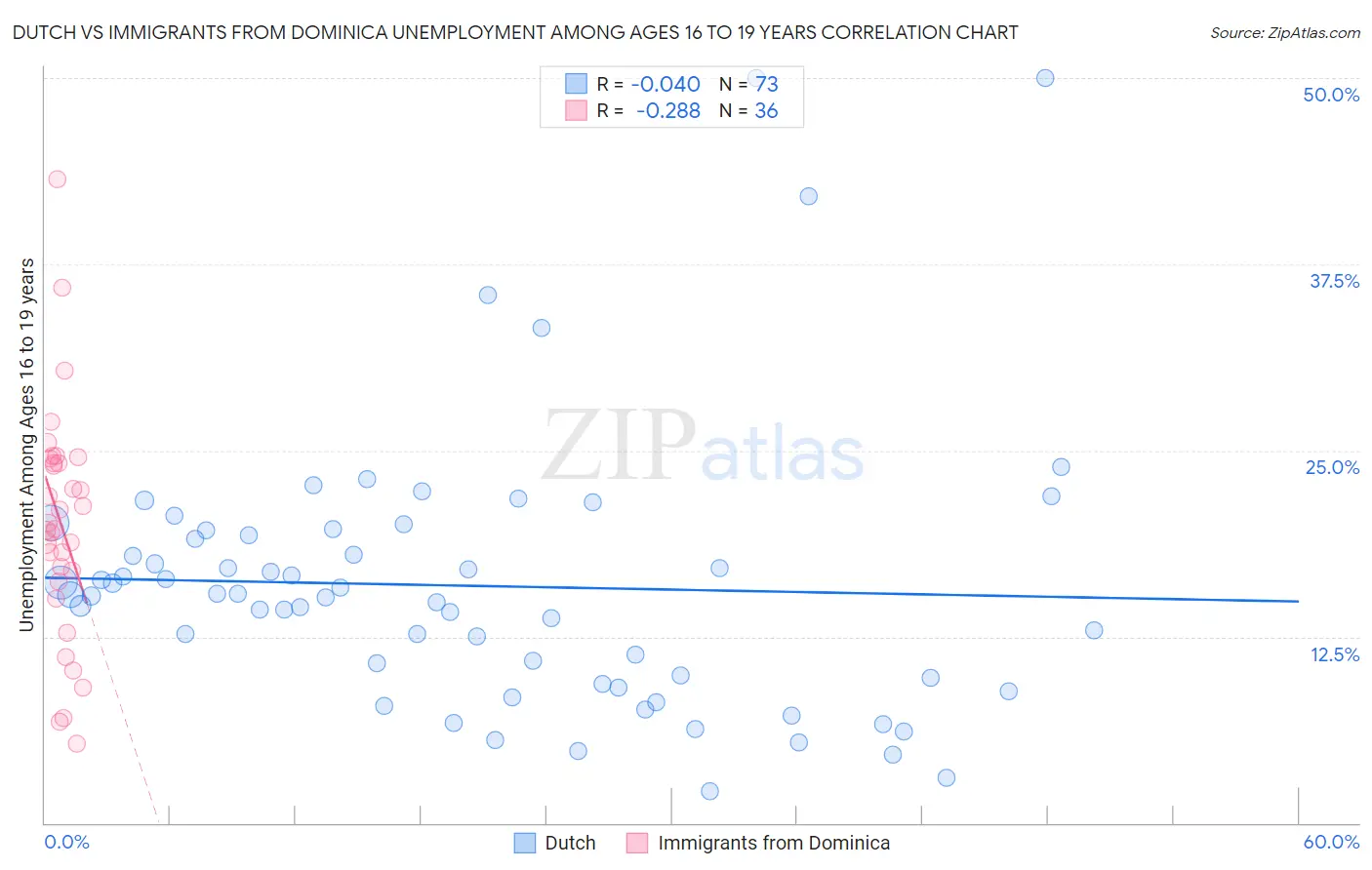 Dutch vs Immigrants from Dominica Unemployment Among Ages 16 to 19 years