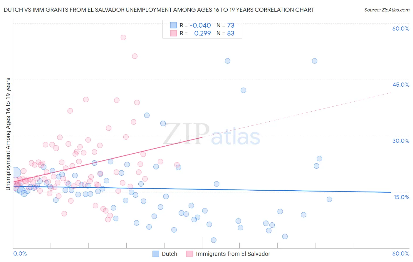 Dutch vs Immigrants from El Salvador Unemployment Among Ages 16 to 19 years