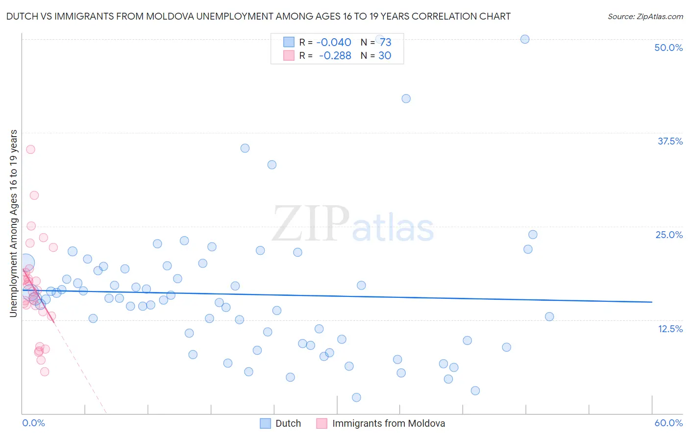 Dutch vs Immigrants from Moldova Unemployment Among Ages 16 to 19 years