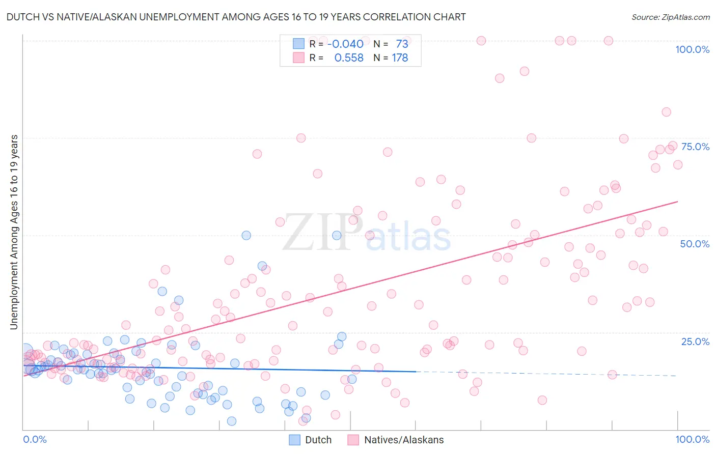 Dutch vs Native/Alaskan Unemployment Among Ages 16 to 19 years