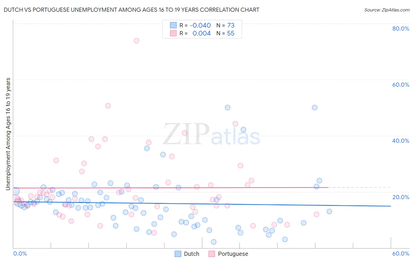 Dutch vs Portuguese Unemployment Among Ages 16 to 19 years