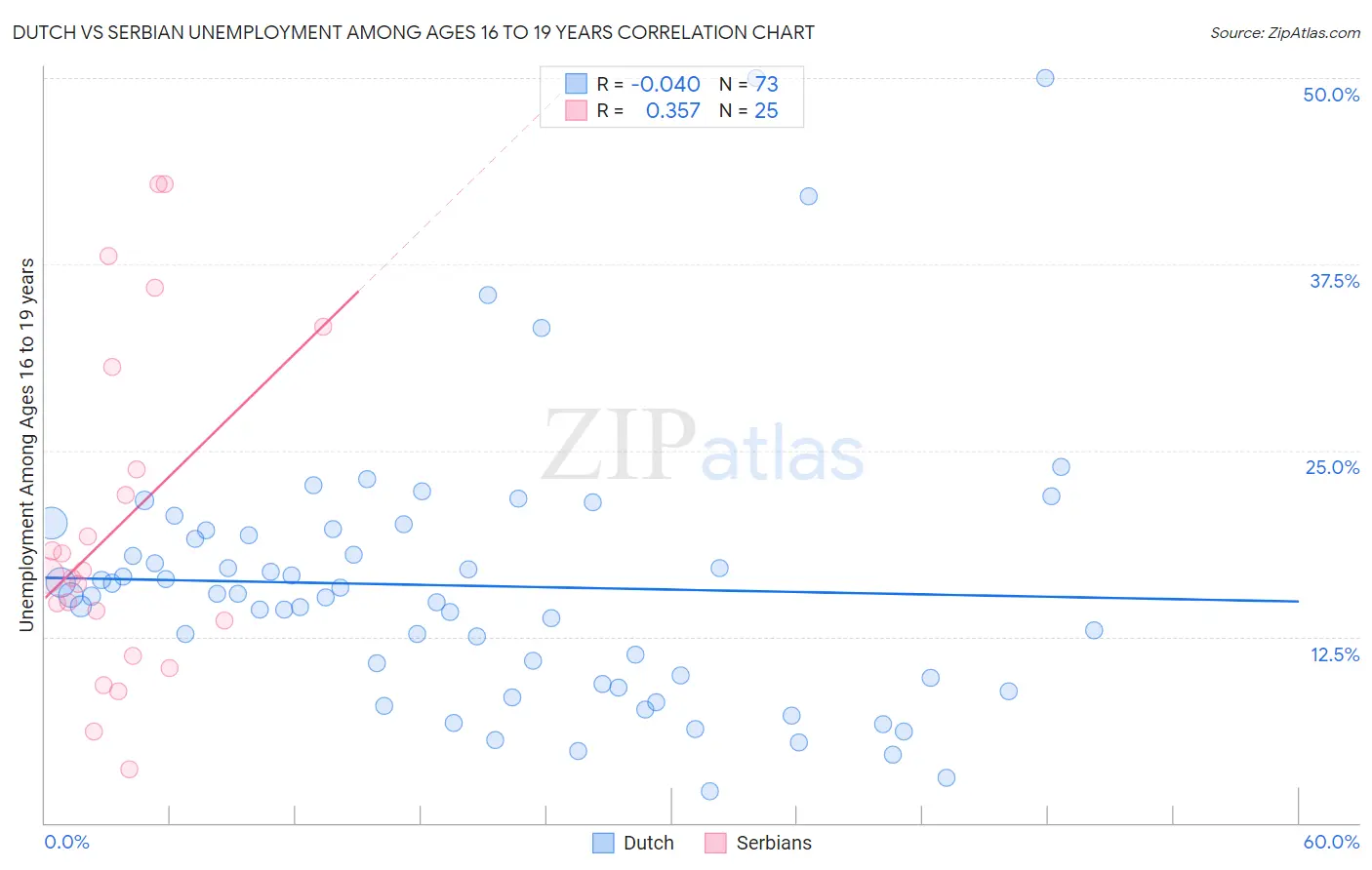 Dutch vs Serbian Unemployment Among Ages 16 to 19 years