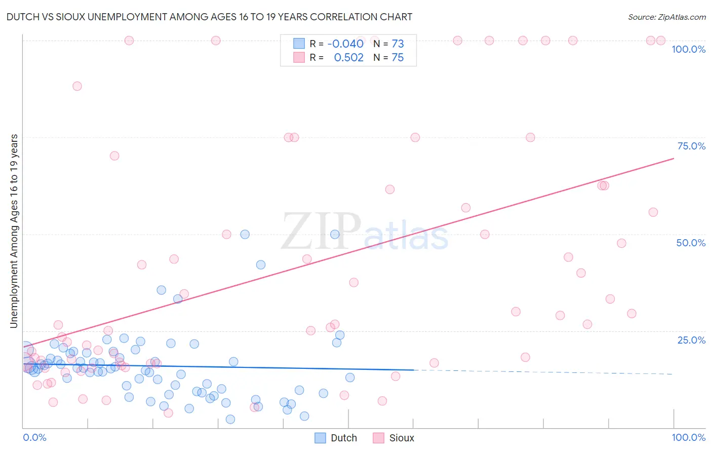 Dutch vs Sioux Unemployment Among Ages 16 to 19 years