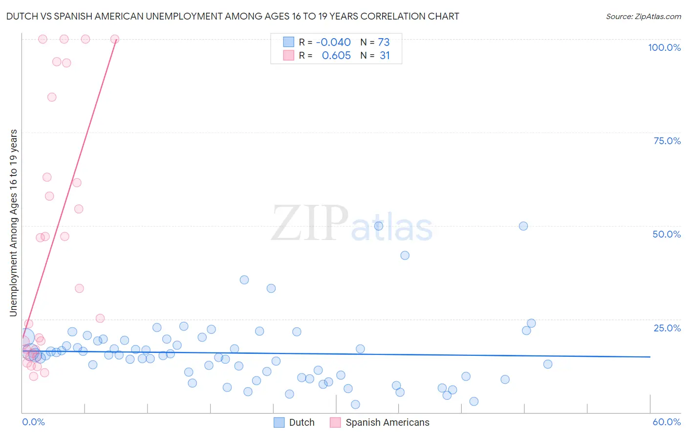 Dutch vs Spanish American Unemployment Among Ages 16 to 19 years