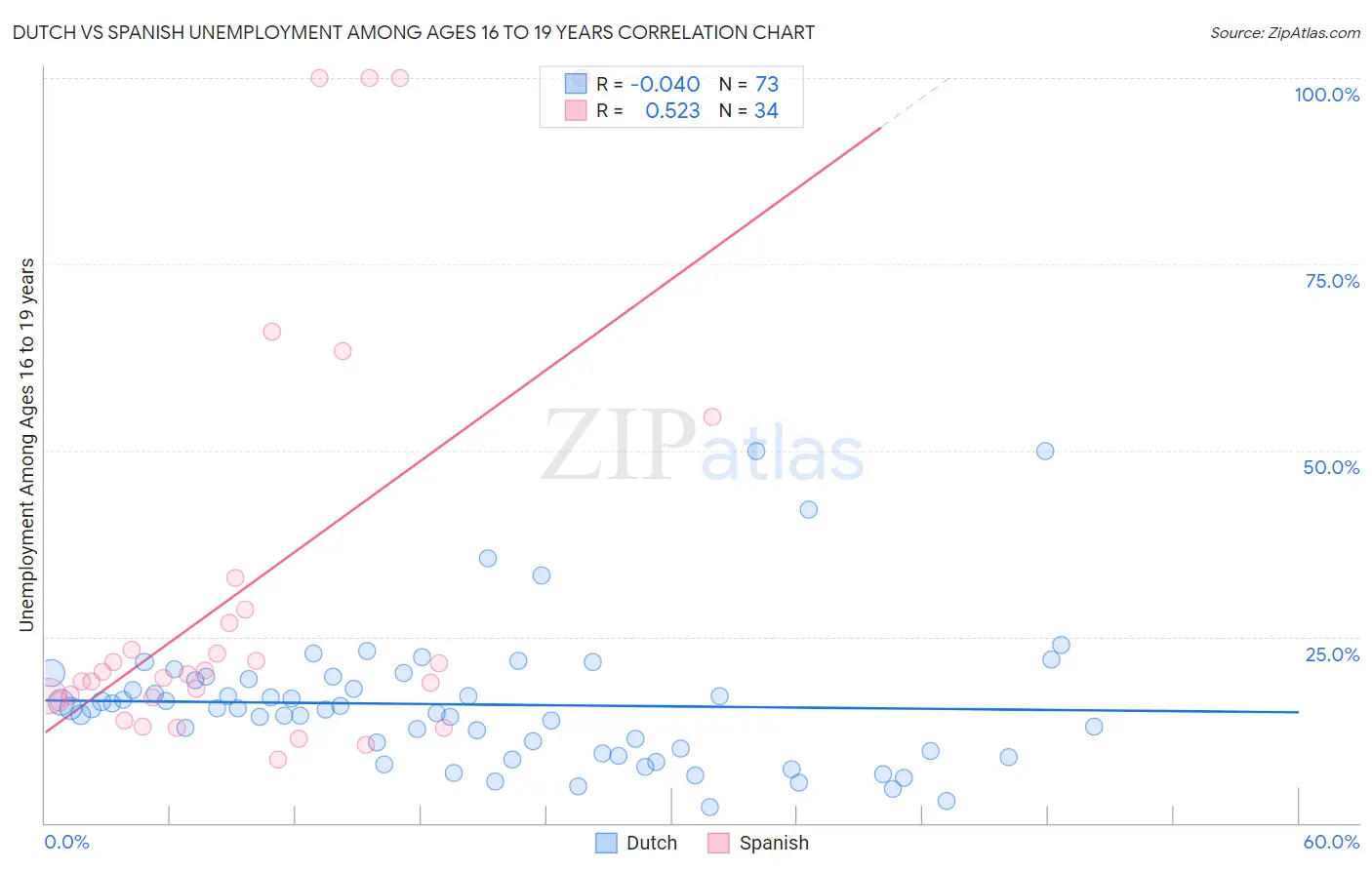 Dutch vs Spanish Unemployment Among Ages 16 to 19 years