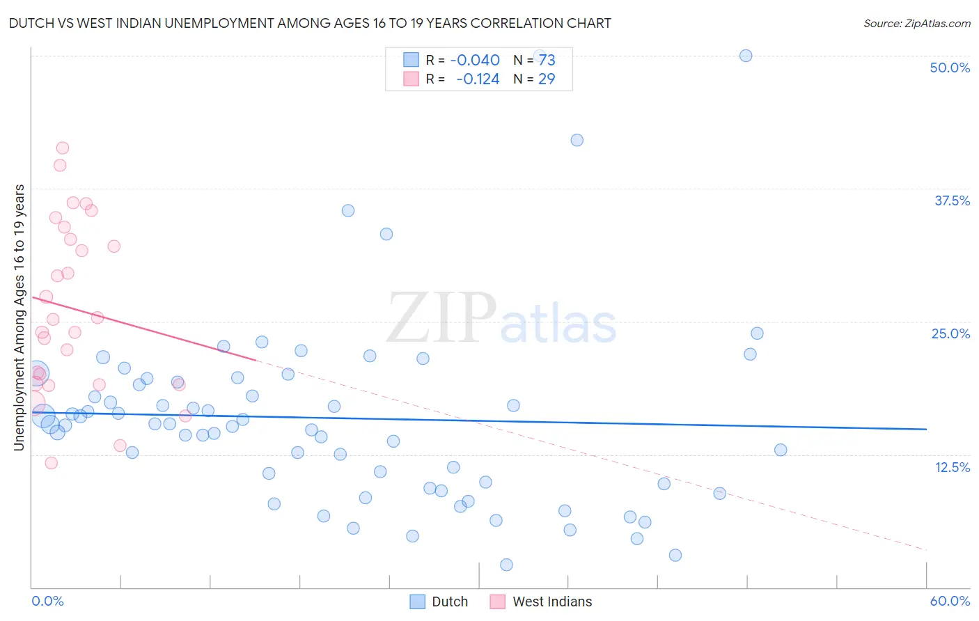 Dutch vs West Indian Unemployment Among Ages 16 to 19 years