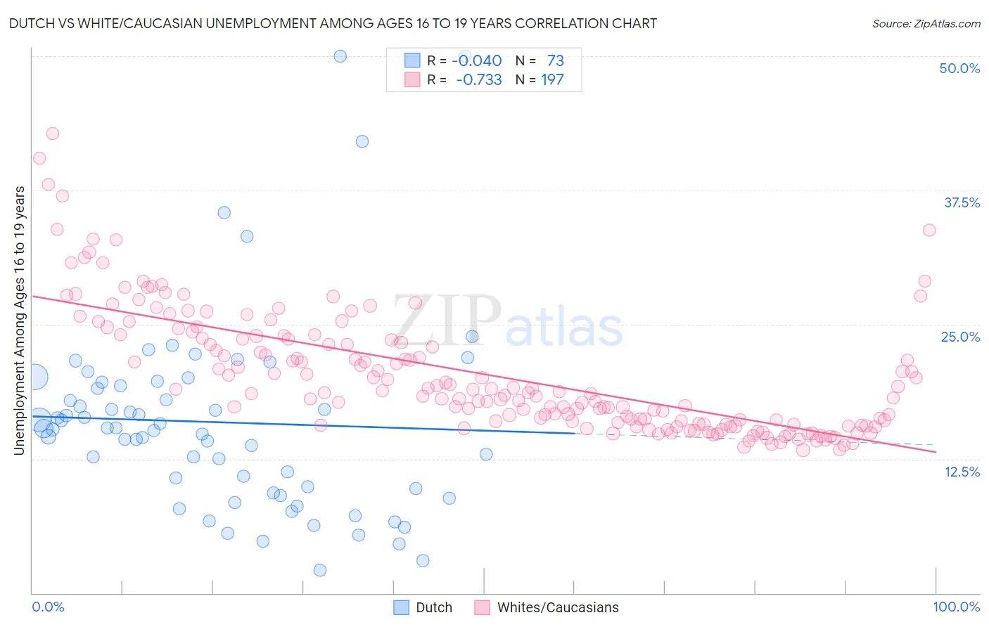 Dutch vs White/Caucasian Unemployment Among Ages 16 to 19 years