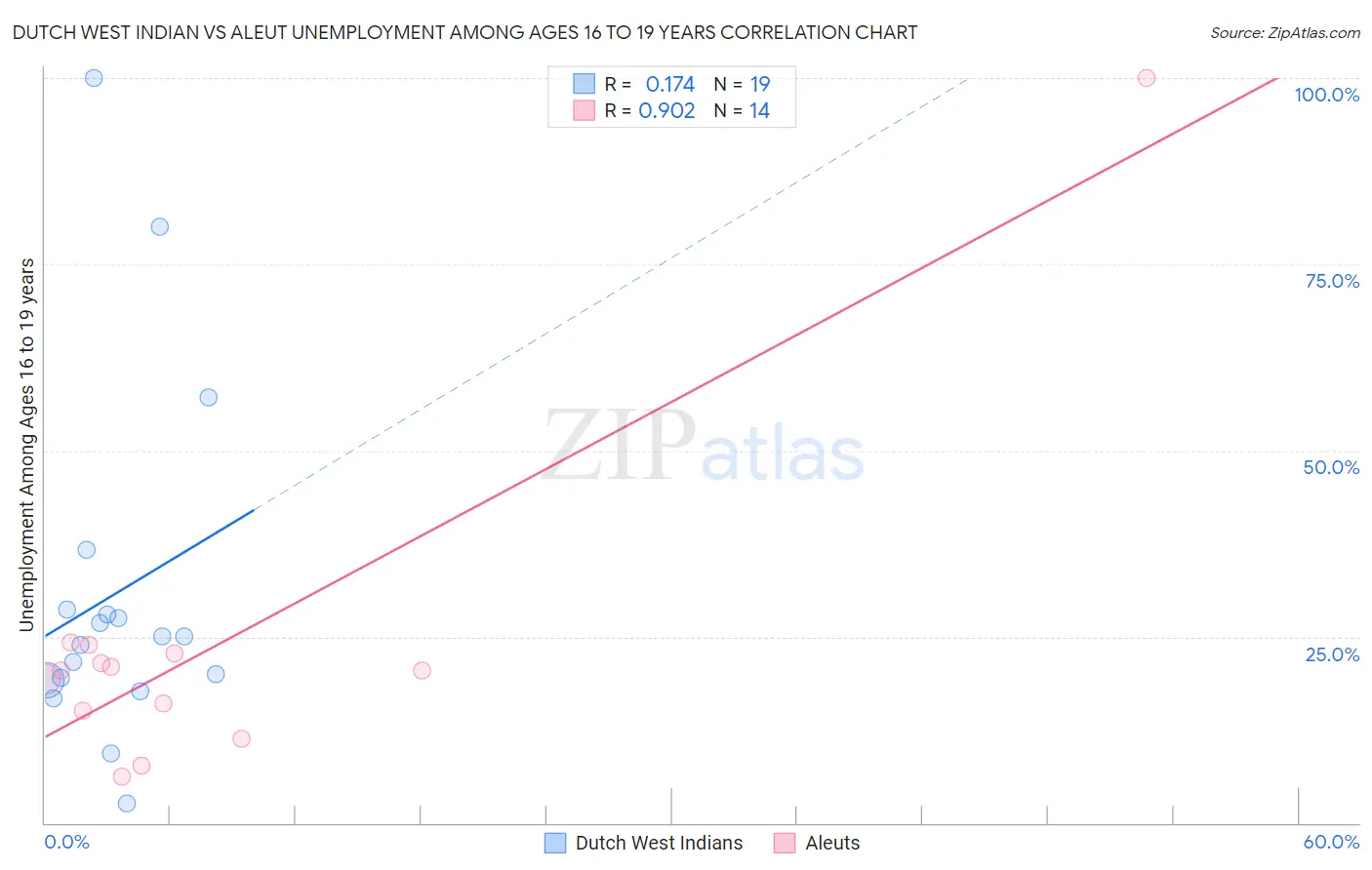 Dutch West Indian vs Aleut Unemployment Among Ages 16 to 19 years