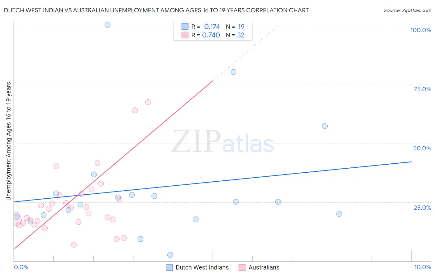 Dutch West Indian vs Australian Unemployment Among Ages 16 to 19 years