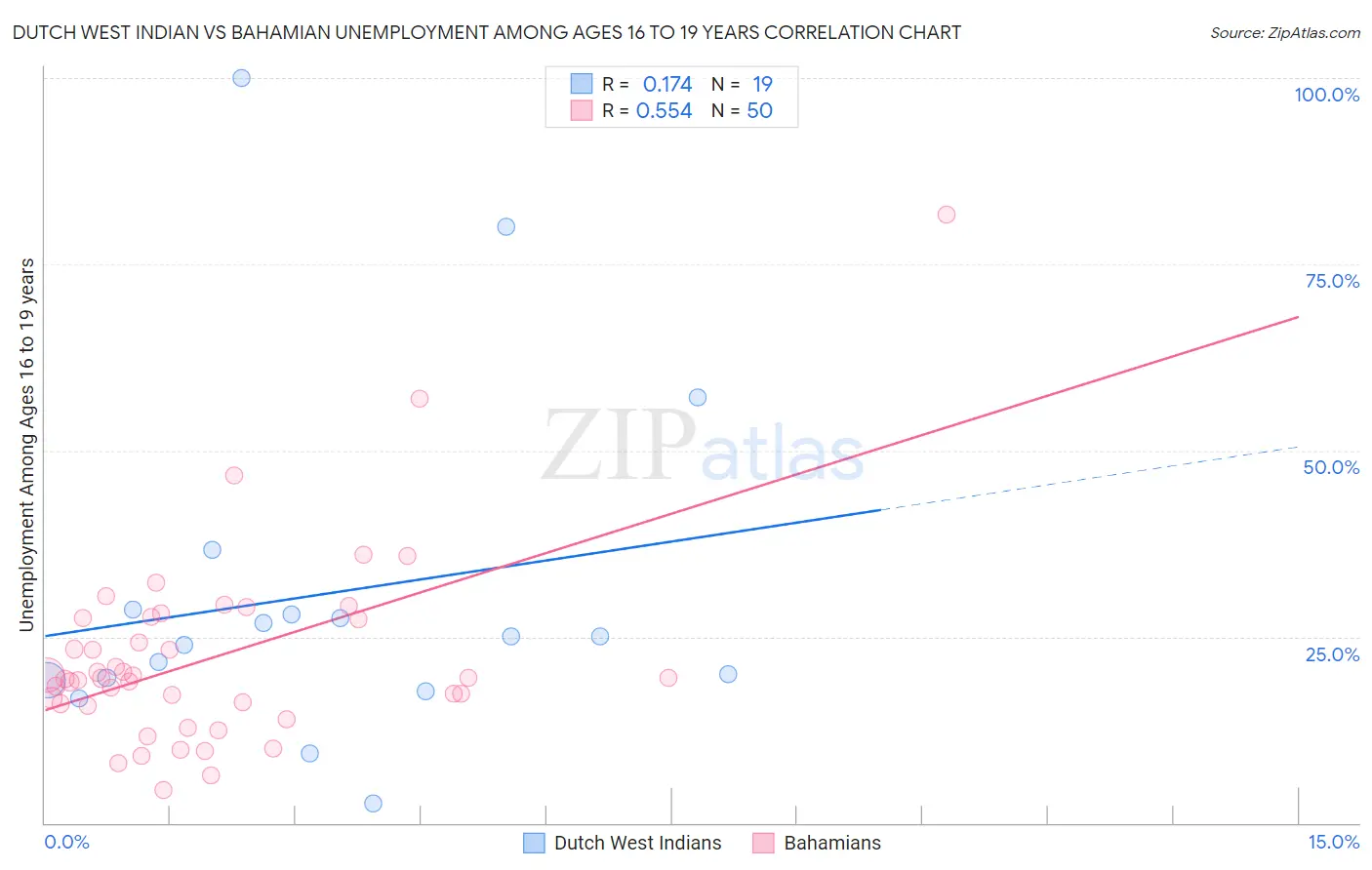 Dutch West Indian vs Bahamian Unemployment Among Ages 16 to 19 years