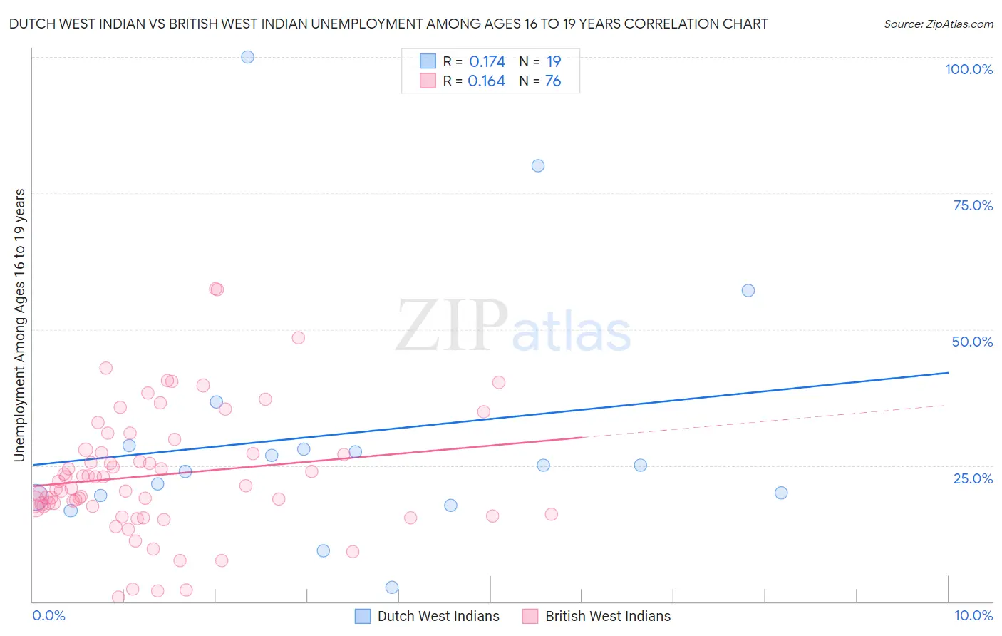 Dutch West Indian vs British West Indian Unemployment Among Ages 16 to 19 years