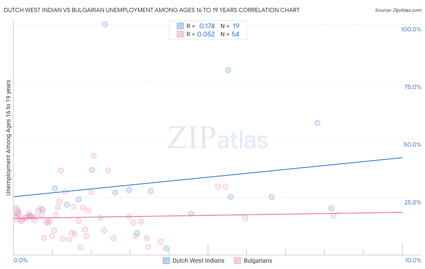 Dutch West Indian vs Bulgarian Unemployment Among Ages 16 to 19 years