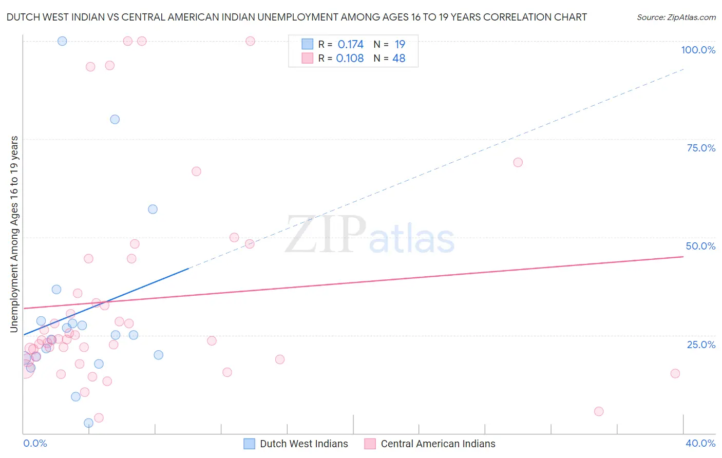 Dutch West Indian vs Central American Indian Unemployment Among Ages 16 to 19 years