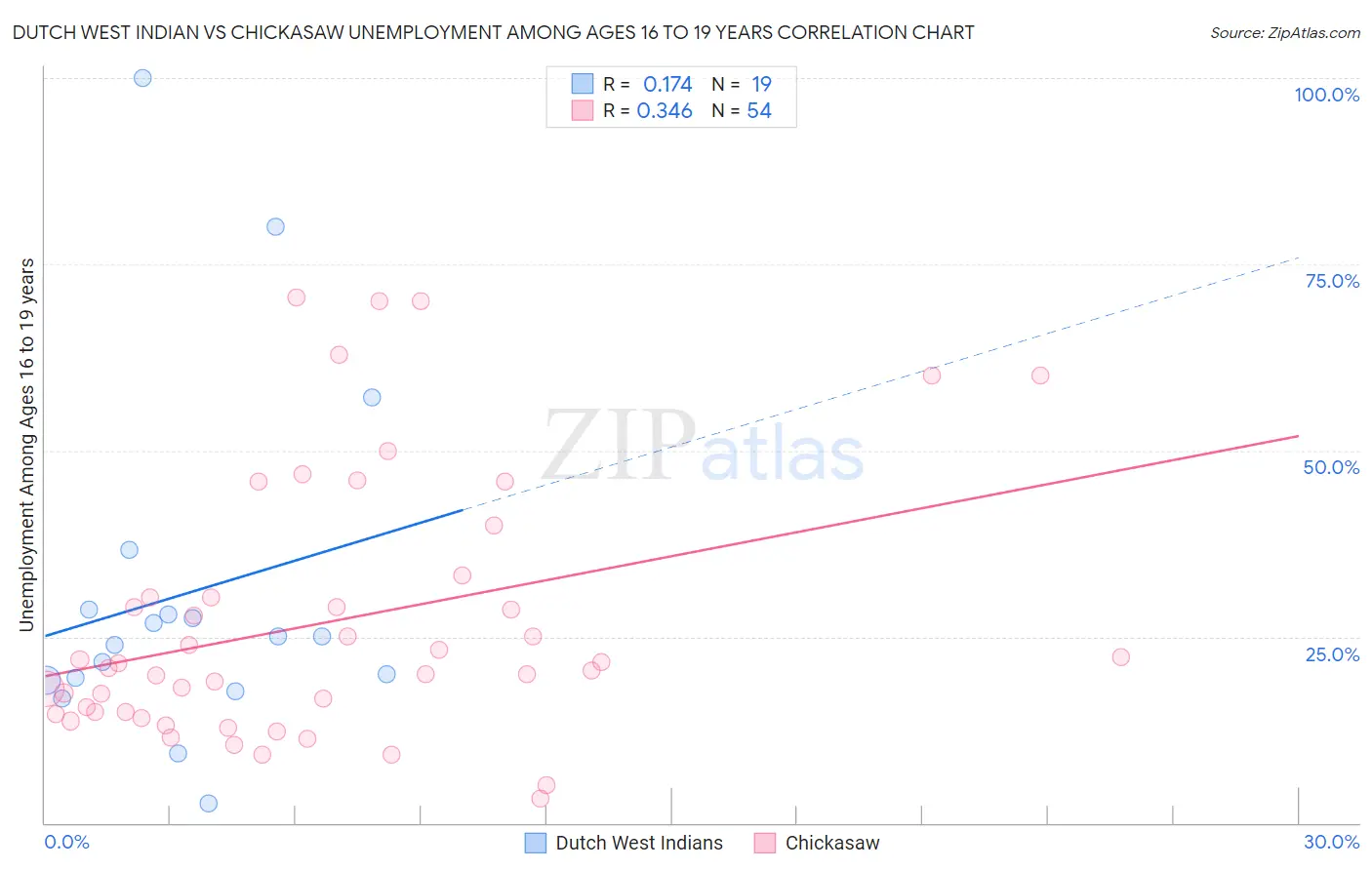 Dutch West Indian vs Chickasaw Unemployment Among Ages 16 to 19 years