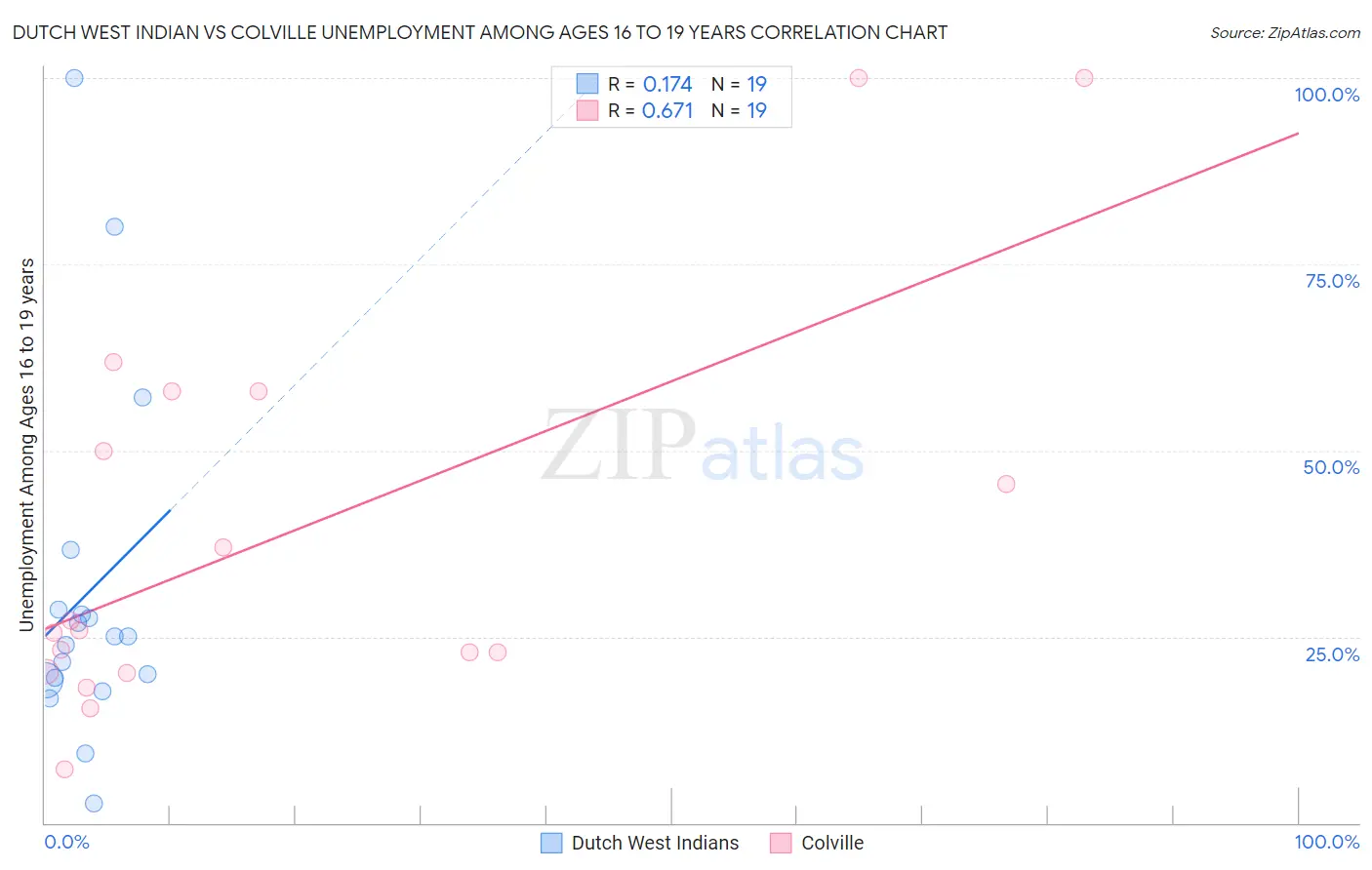 Dutch West Indian vs Colville Unemployment Among Ages 16 to 19 years