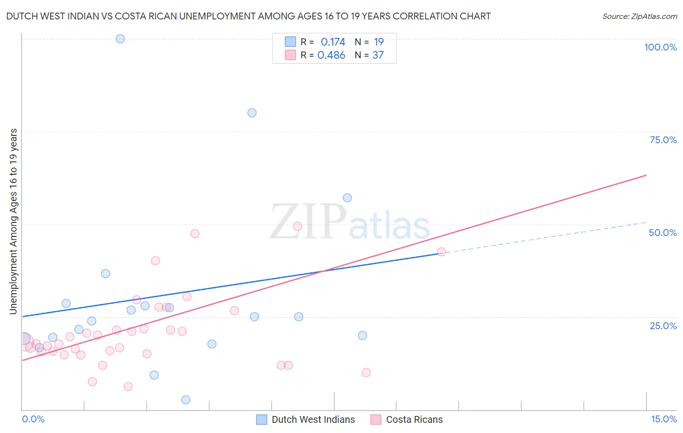 Dutch West Indian vs Costa Rican Unemployment Among Ages 16 to 19 years