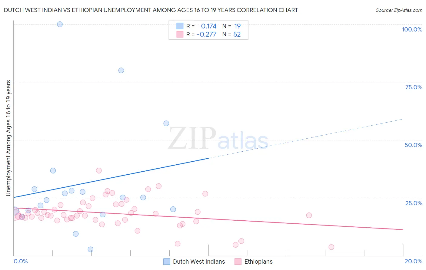 Dutch West Indian vs Ethiopian Unemployment Among Ages 16 to 19 years