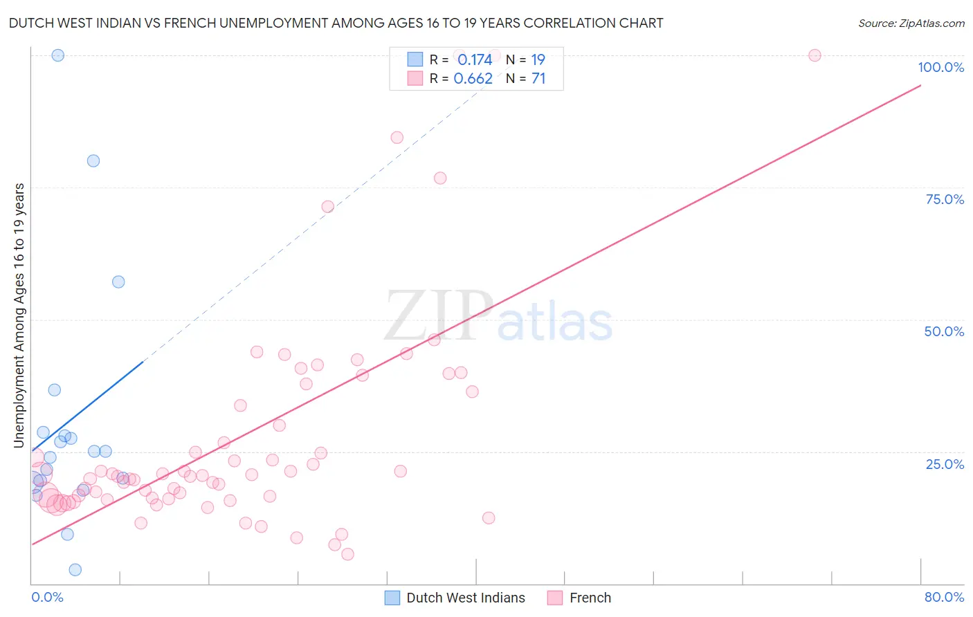 Dutch West Indian vs French Unemployment Among Ages 16 to 19 years