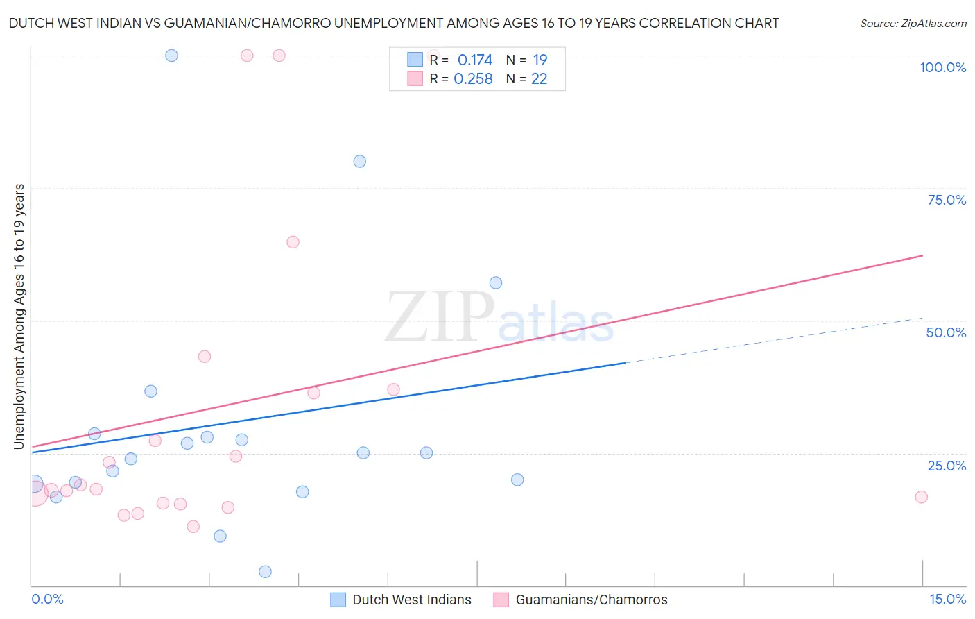 Dutch West Indian vs Guamanian/Chamorro Unemployment Among Ages 16 to 19 years