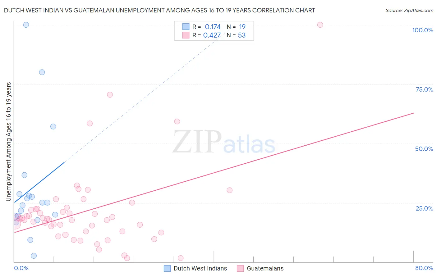 Dutch West Indian vs Guatemalan Unemployment Among Ages 16 to 19 years