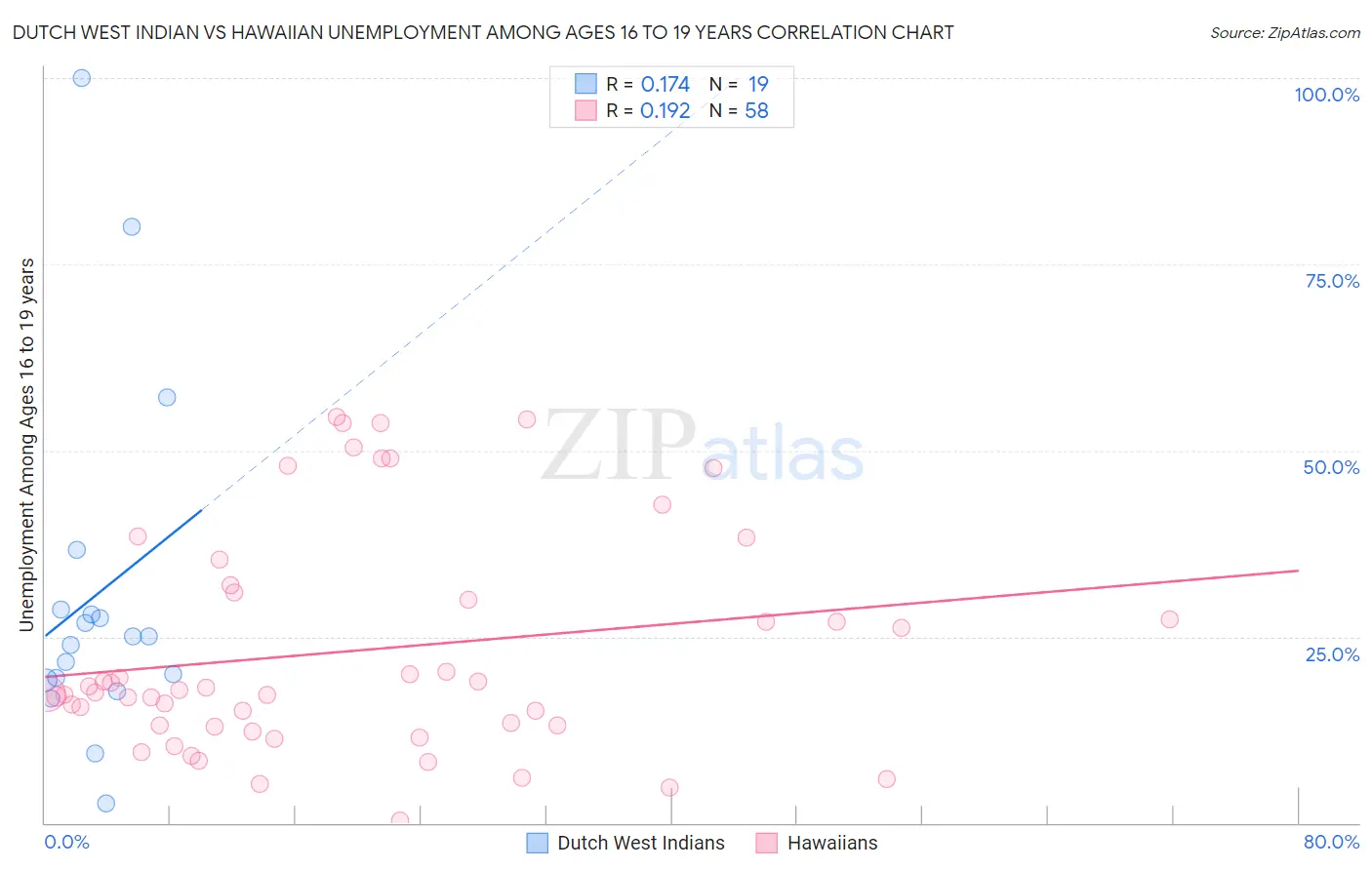 Dutch West Indian vs Hawaiian Unemployment Among Ages 16 to 19 years