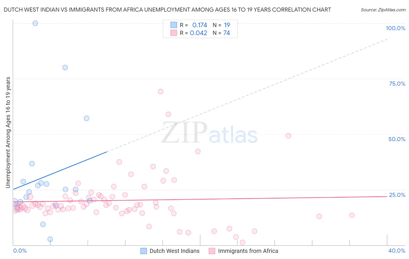 Dutch West Indian vs Immigrants from Africa Unemployment Among Ages 16 to 19 years