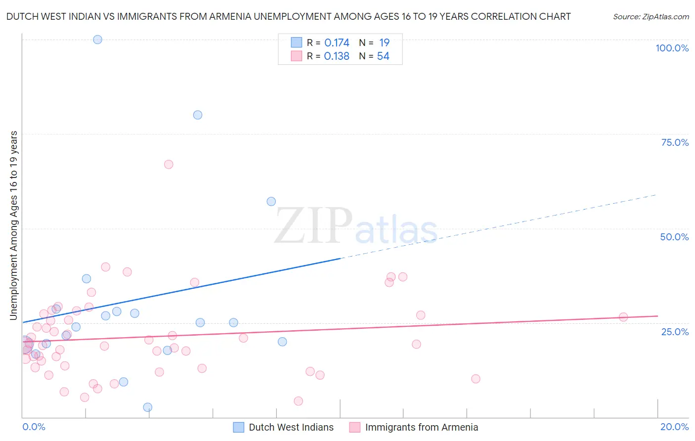 Dutch West Indian vs Immigrants from Armenia Unemployment Among Ages 16 to 19 years