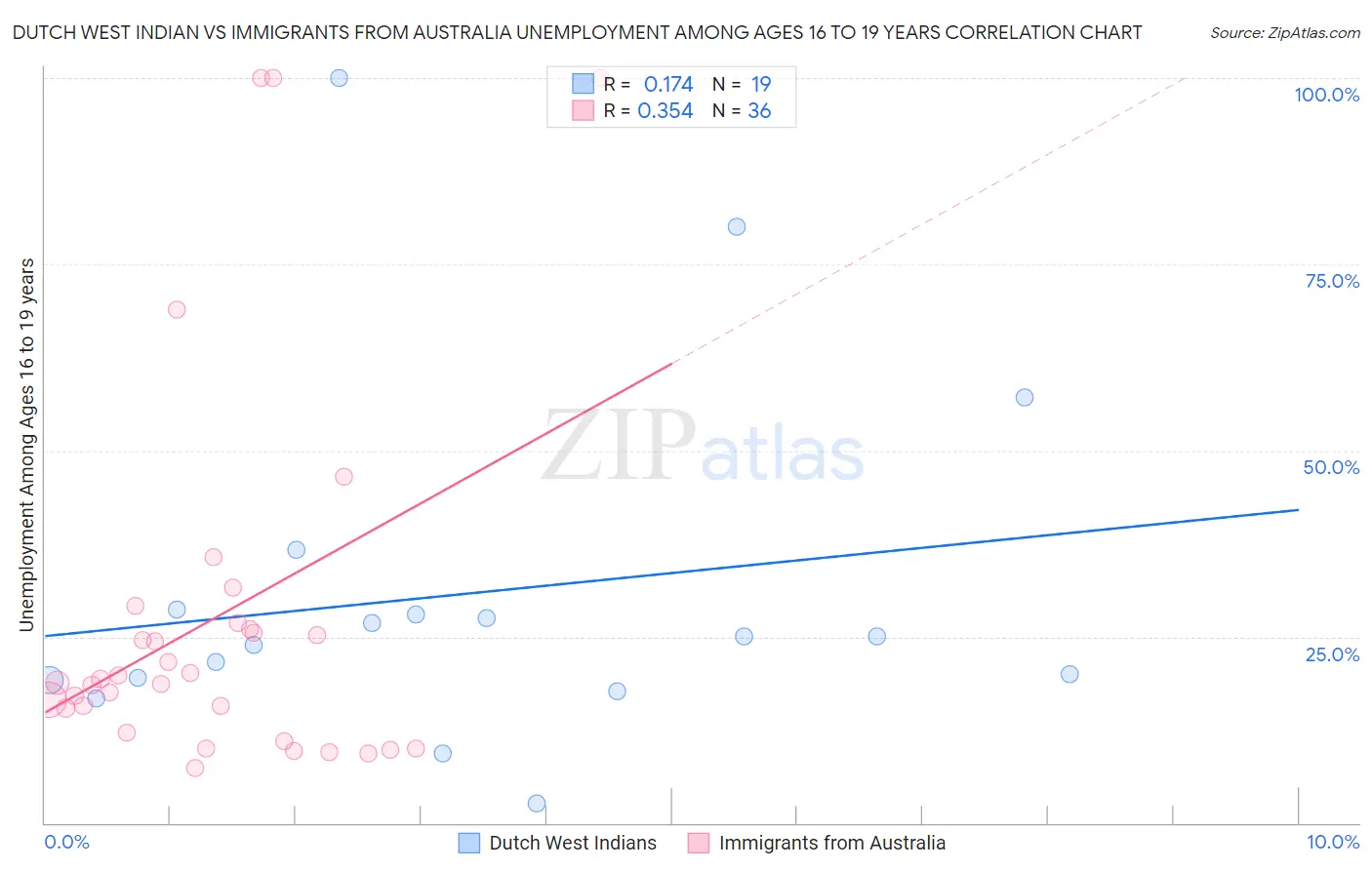 Dutch West Indian vs Immigrants from Australia Unemployment Among Ages 16 to 19 years