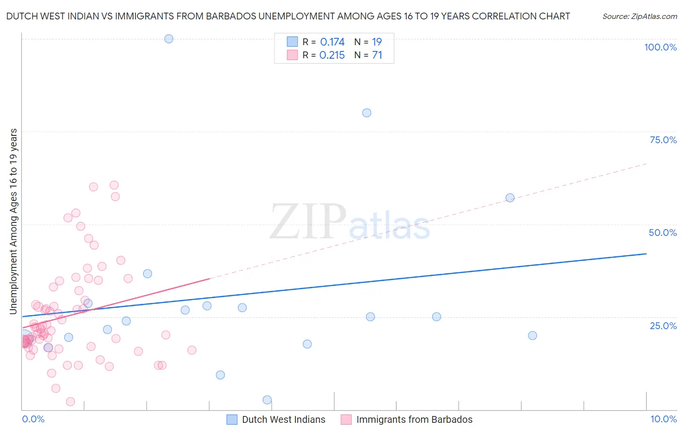 Dutch West Indian vs Immigrants from Barbados Unemployment Among Ages 16 to 19 years