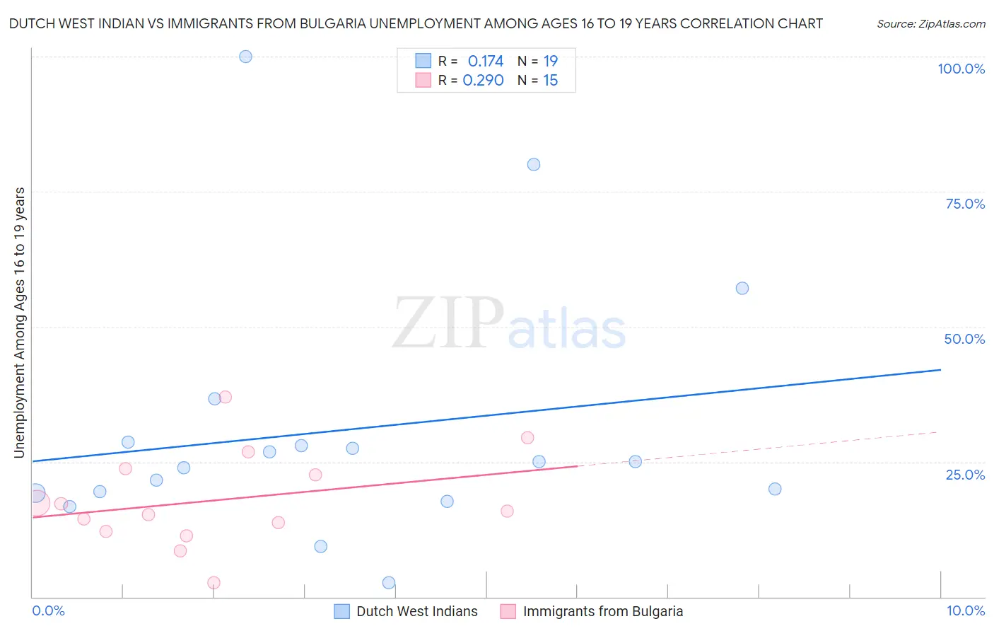 Dutch West Indian vs Immigrants from Bulgaria Unemployment Among Ages 16 to 19 years
