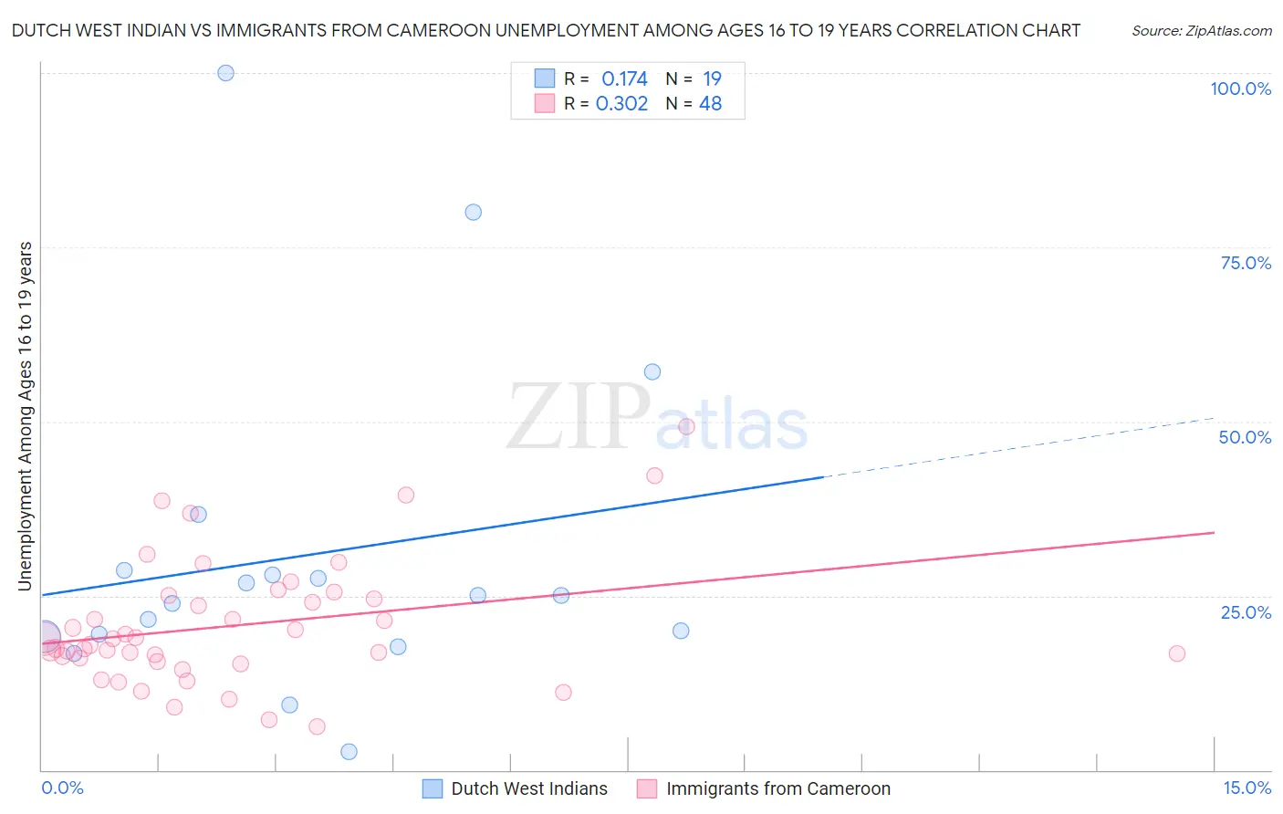 Dutch West Indian vs Immigrants from Cameroon Unemployment Among Ages 16 to 19 years