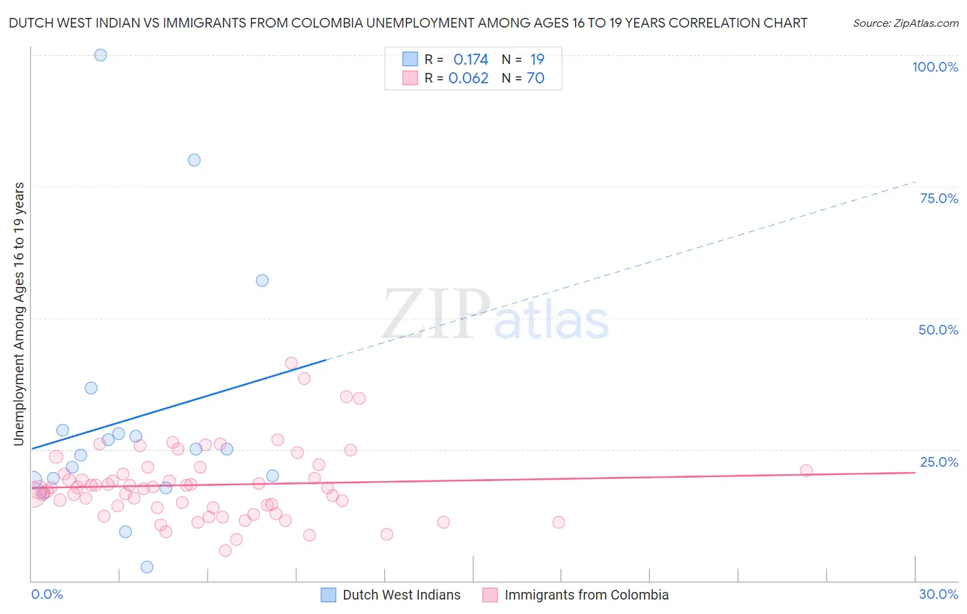 Dutch West Indian vs Immigrants from Colombia Unemployment Among Ages 16 to 19 years