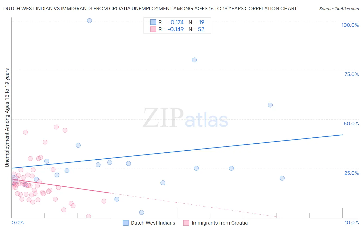 Dutch West Indian vs Immigrants from Croatia Unemployment Among Ages 16 to 19 years