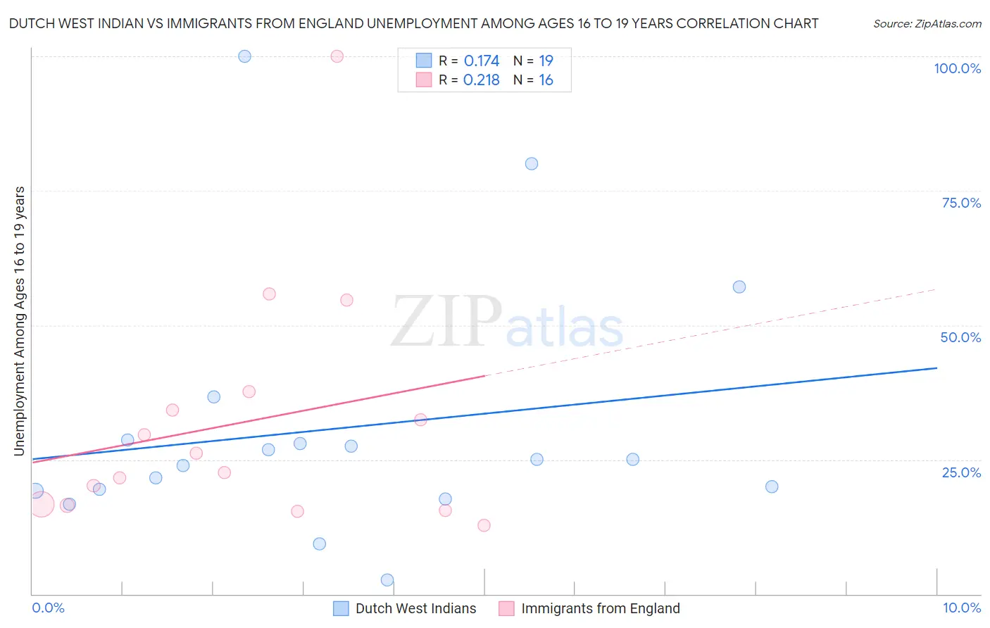 Dutch West Indian vs Immigrants from England Unemployment Among Ages 16 to 19 years