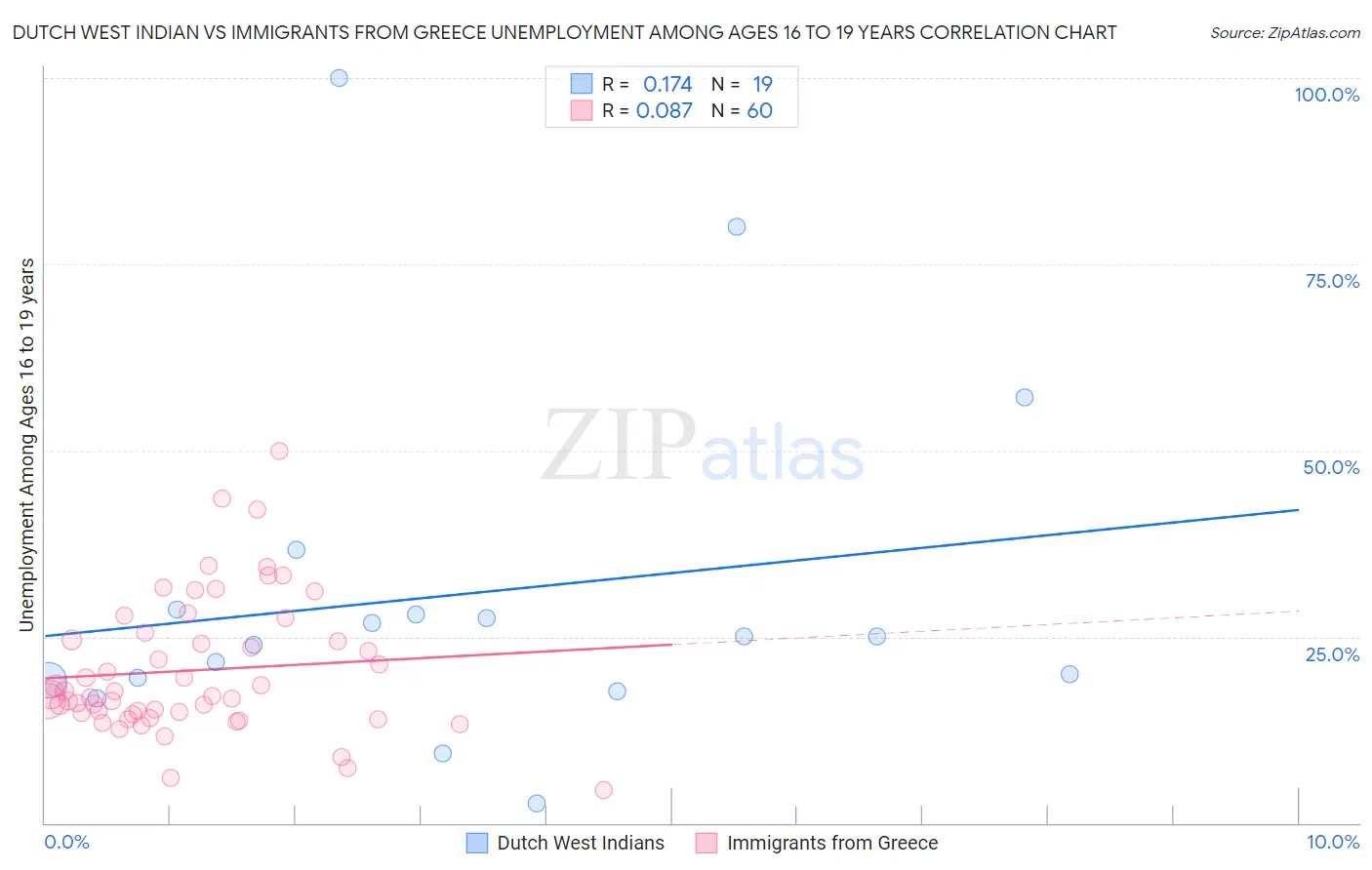 Dutch West Indian vs Immigrants from Greece Unemployment Among Ages 16 to 19 years