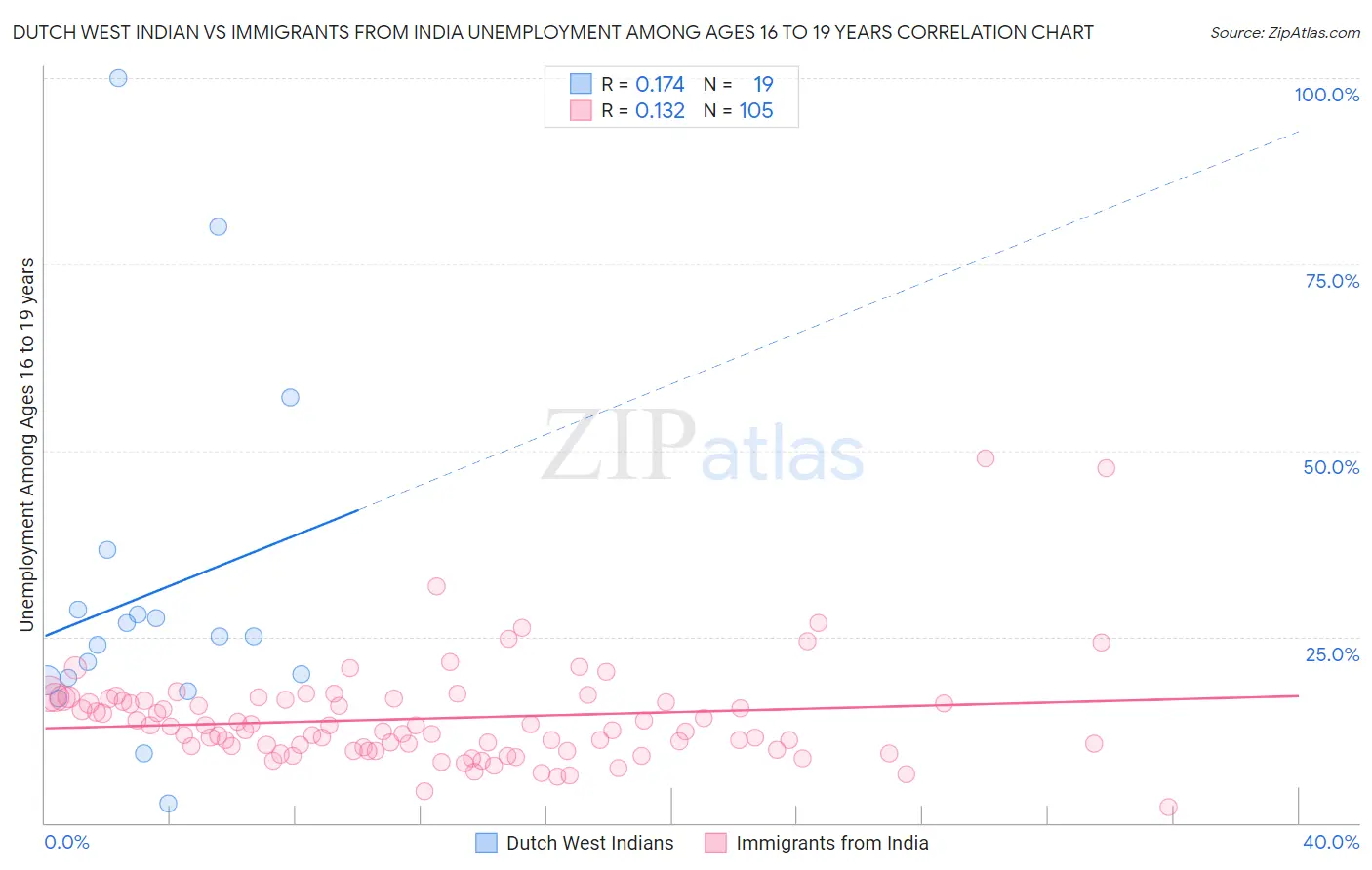 Dutch West Indian vs Immigrants from India Unemployment Among Ages 16 to 19 years