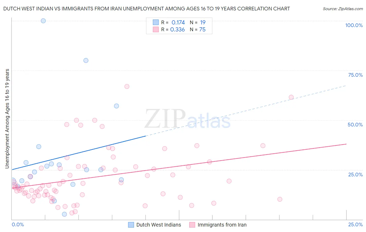 Dutch West Indian vs Immigrants from Iran Unemployment Among Ages 16 to 19 years