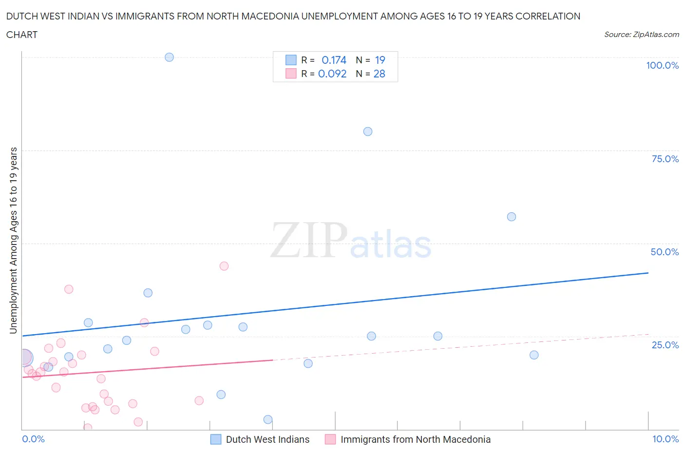 Dutch West Indian vs Immigrants from North Macedonia Unemployment Among Ages 16 to 19 years