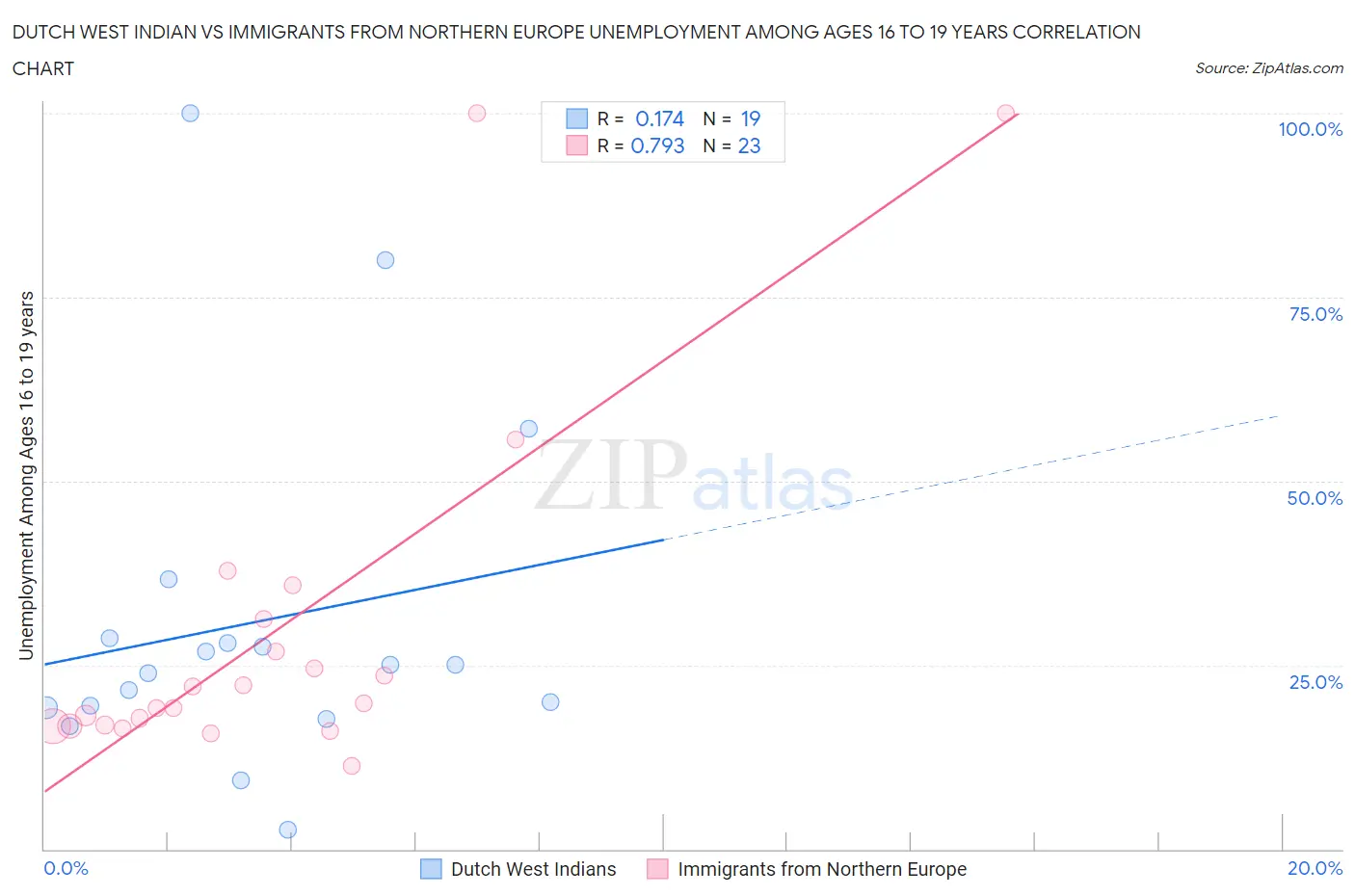 Dutch West Indian vs Immigrants from Northern Europe Unemployment Among Ages 16 to 19 years