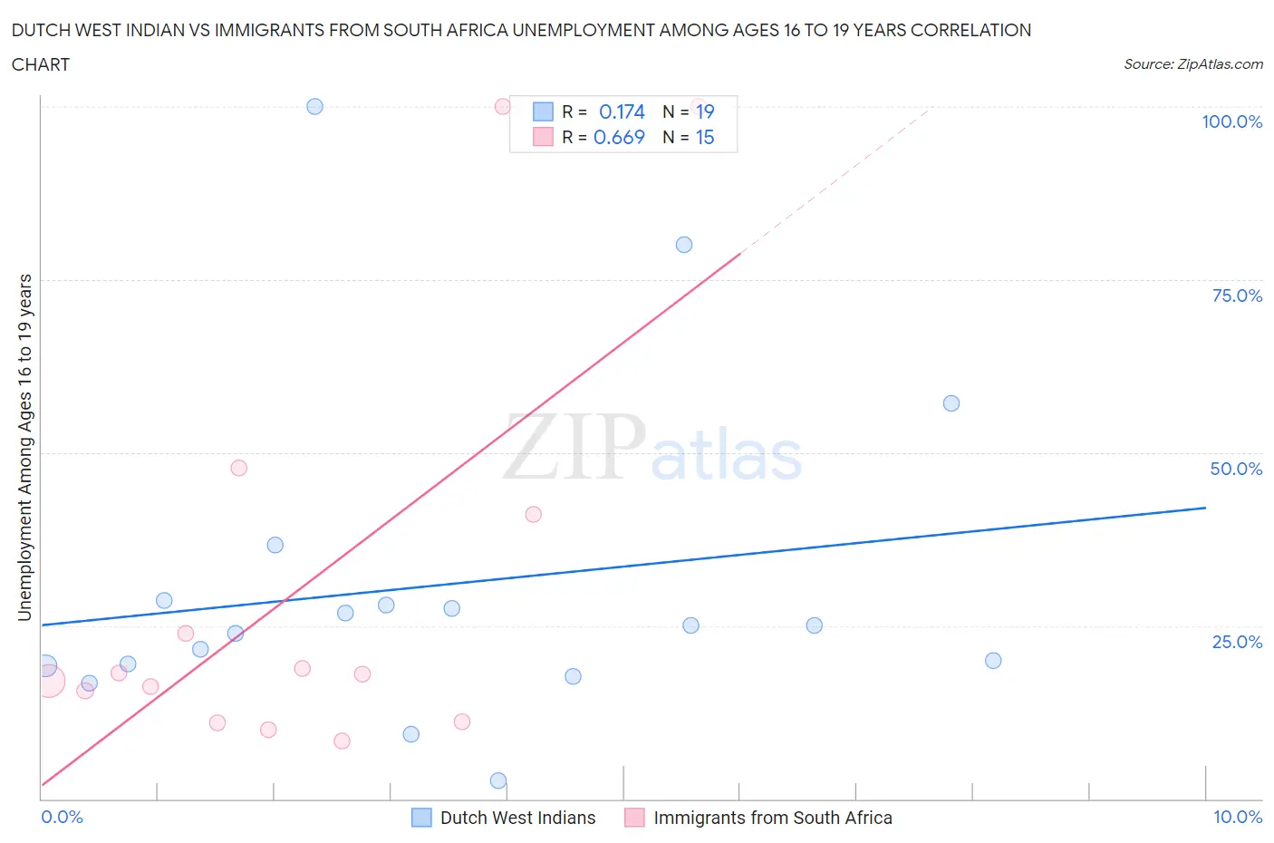 Dutch West Indian vs Immigrants from South Africa Unemployment Among Ages 16 to 19 years