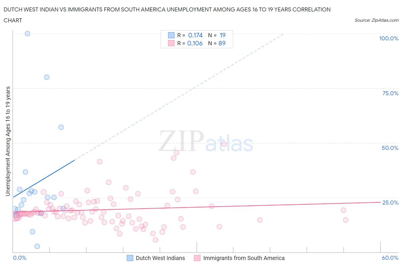 Dutch West Indian vs Immigrants from South America Unemployment Among Ages 16 to 19 years