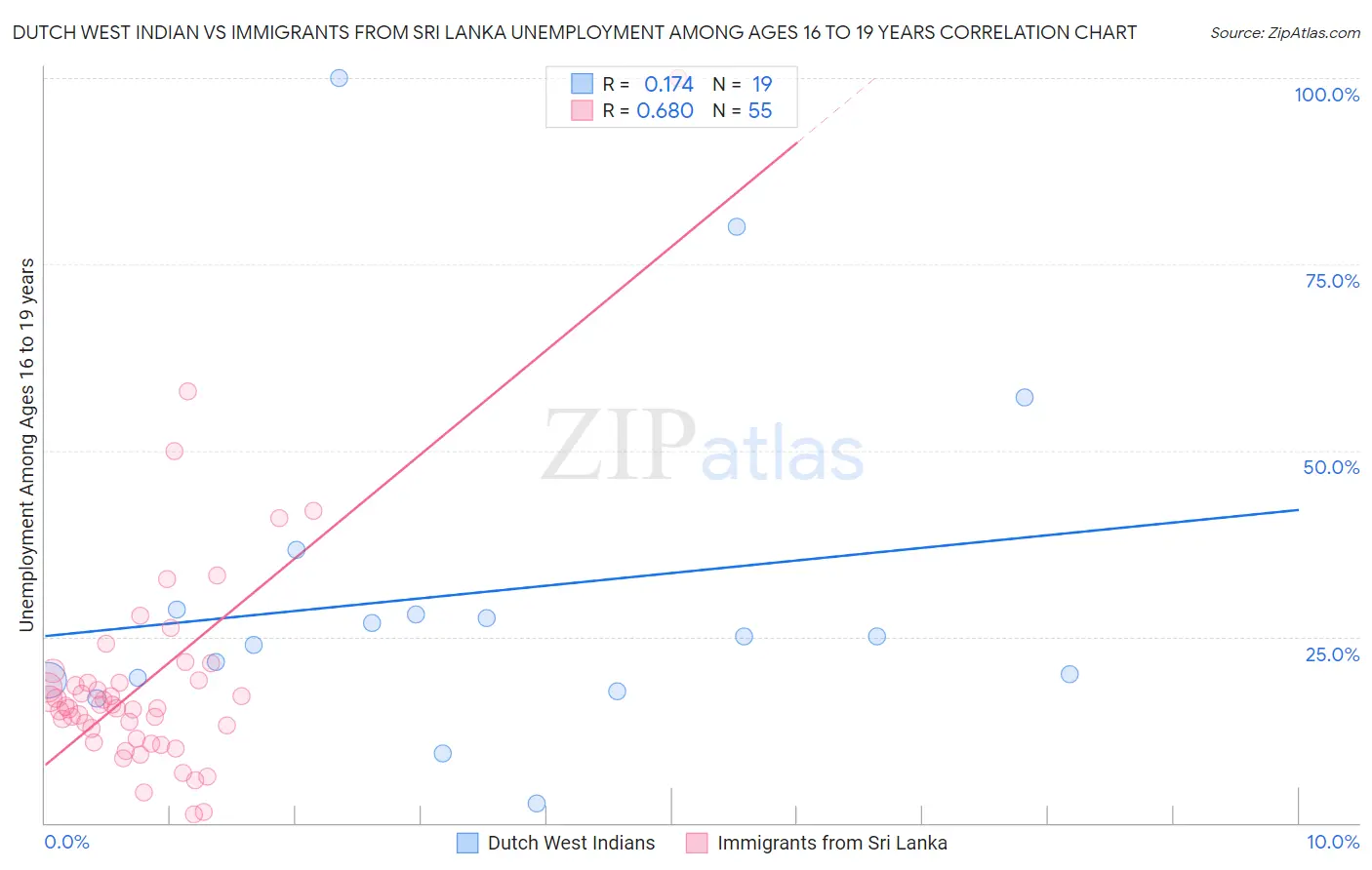 Dutch West Indian vs Immigrants from Sri Lanka Unemployment Among Ages 16 to 19 years