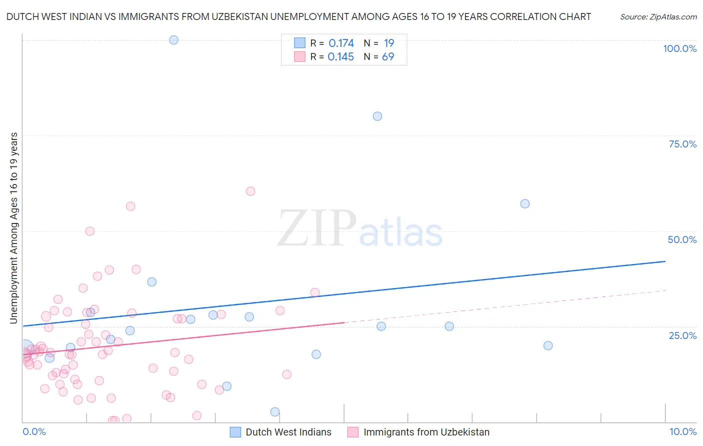 Dutch West Indian vs Immigrants from Uzbekistan Unemployment Among Ages 16 to 19 years